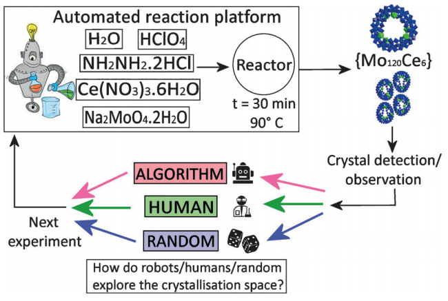Experimental method