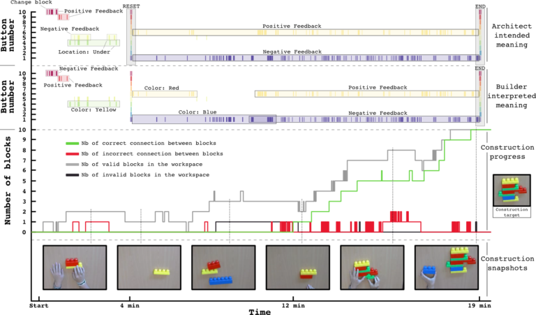 Data collected and annotated during one experiment